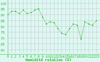 Courbe de l'humidit relative pour Mont-de-Marsan (40)