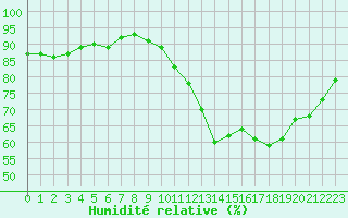 Courbe de l'humidit relative pour Hd-Bazouges (35)