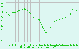 Courbe de l'humidit relative pour Lannion (22)