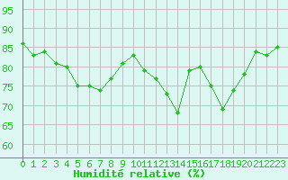 Courbe de l'humidit relative pour Ble / Mulhouse (68)