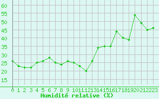 Courbe de l'humidit relative pour Port d'Aula - Nivose (09)
