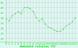 Courbe de l'humidit relative pour Jan (Esp)