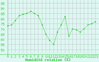 Courbe de l'humidit relative pour Chteaudun (28)