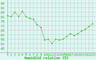 Courbe de l'humidit relative pour Orcires - Nivose (05)