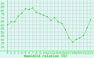Courbe de l'humidit relative pour Verneuil (78)