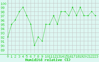 Courbe de l'humidit relative pour Bellefontaine (88)