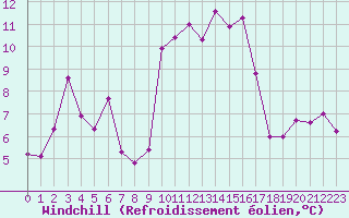 Courbe du refroidissement olien pour Beaumont du Ventoux (Mont Serein - Accueil) (84)