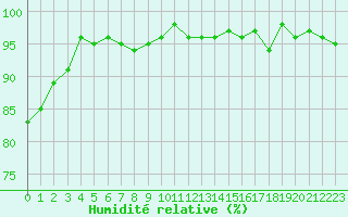 Courbe de l'humidit relative pour Bonnecombe - Les Salces (48)