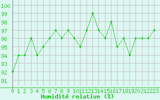 Courbe de l'humidit relative pour Neuville-de-Poitou (86)