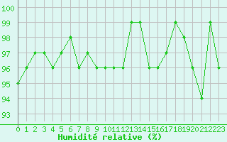 Courbe de l'humidit relative pour Champagne-sur-Seine (77)