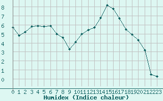 Courbe de l'humidex pour Cazaux (33)