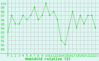 Courbe de l'humidit relative pour Lagarrigue (81)