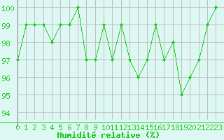 Courbe de l'humidit relative pour Valleroy (54)
