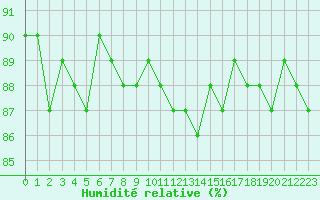 Courbe de l'humidit relative pour Saclas (91)