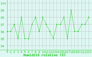 Courbe de l'humidit relative pour Thomery (77)
