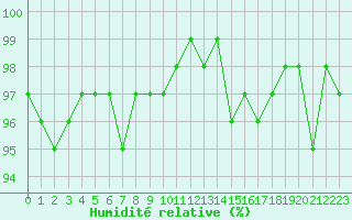 Courbe de l'humidit relative pour Combs-la-Ville (77)