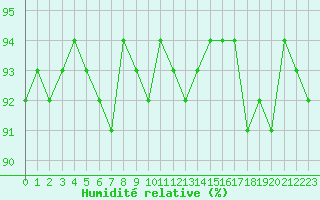 Courbe de l'humidit relative pour Agde (34)