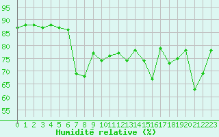Courbe de l'humidit relative pour Porquerolles (83)