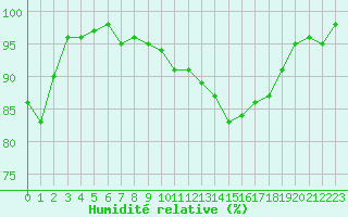 Courbe de l'humidit relative pour Ambrieu (01)
