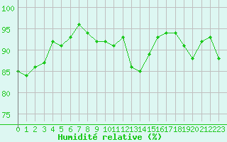 Courbe de l'humidit relative pour Toussus-le-Noble (78)