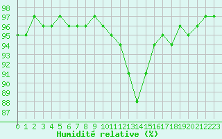 Courbe de l'humidit relative pour Als (30)
