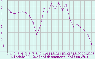 Courbe du refroidissement olien pour Baye (51)