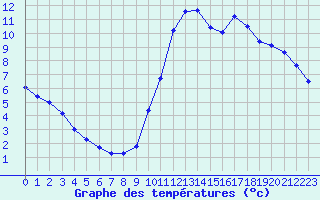 Courbe de tempratures pour Nonaville (16)