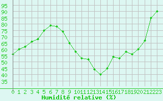 Courbe de l'humidit relative pour Tour-en-Sologne (41)
