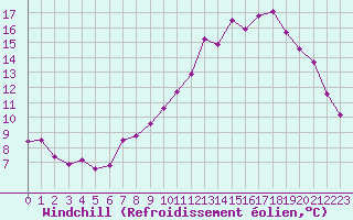 Courbe du refroidissement olien pour Treize-Vents (85)