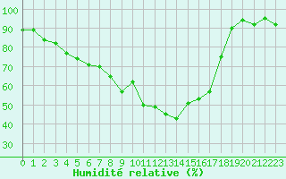 Courbe de l'humidit relative pour Saint-Vran (05)