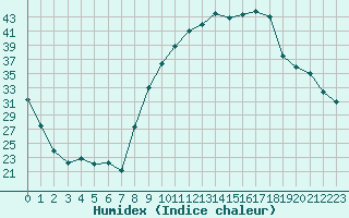 Courbe de l'humidex pour Romorantin (41)