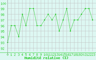 Courbe de l'humidit relative pour Herserange (54)