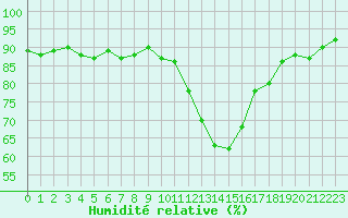 Courbe de l'humidit relative pour Recoubeau (26)