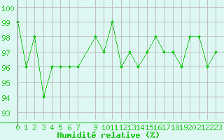 Courbe de l'humidit relative pour Orschwiller (67)