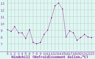 Courbe du refroidissement olien pour Cazaux (33)