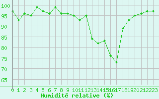 Courbe de l'humidit relative pour Brigueuil (16)