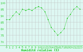 Courbe de l'humidit relative pour La Chapelle-Montreuil (86)