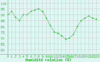 Courbe de l'humidit relative pour Saint-Mdard-d'Aunis (17)