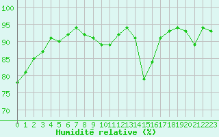 Courbe de l'humidit relative pour Cerisiers (89)