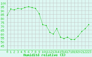 Courbe de l'humidit relative pour Cap Ferret (33)