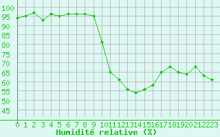 Courbe de l'humidit relative pour Istres (13)