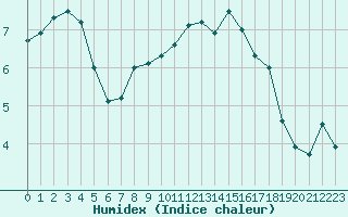 Courbe de l'humidex pour Le Havre - Octeville (76)