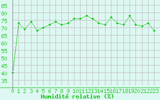 Courbe de l'humidit relative pour Mouilleron-le-Captif (85)
