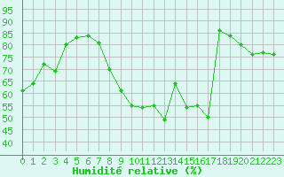 Courbe de l'humidit relative pour Toulouse-Blagnac (31)