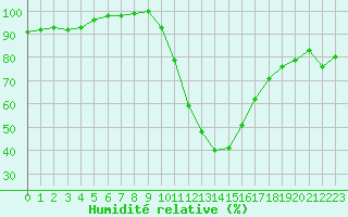 Courbe de l'humidit relative pour Chambry / Aix-Les-Bains (73)