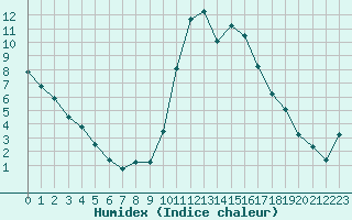 Courbe de l'humidex pour Kernascleden (56)