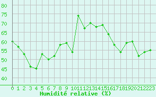 Courbe de l'humidit relative pour Cabestany (66)
