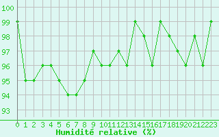 Courbe de l'humidit relative pour Bulson (08)
