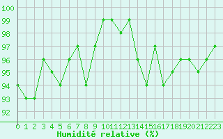 Courbe de l'humidit relative pour Sallles d'Aude (11)
