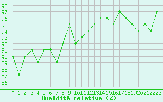 Courbe de l'humidit relative pour Xert / Chert (Esp)